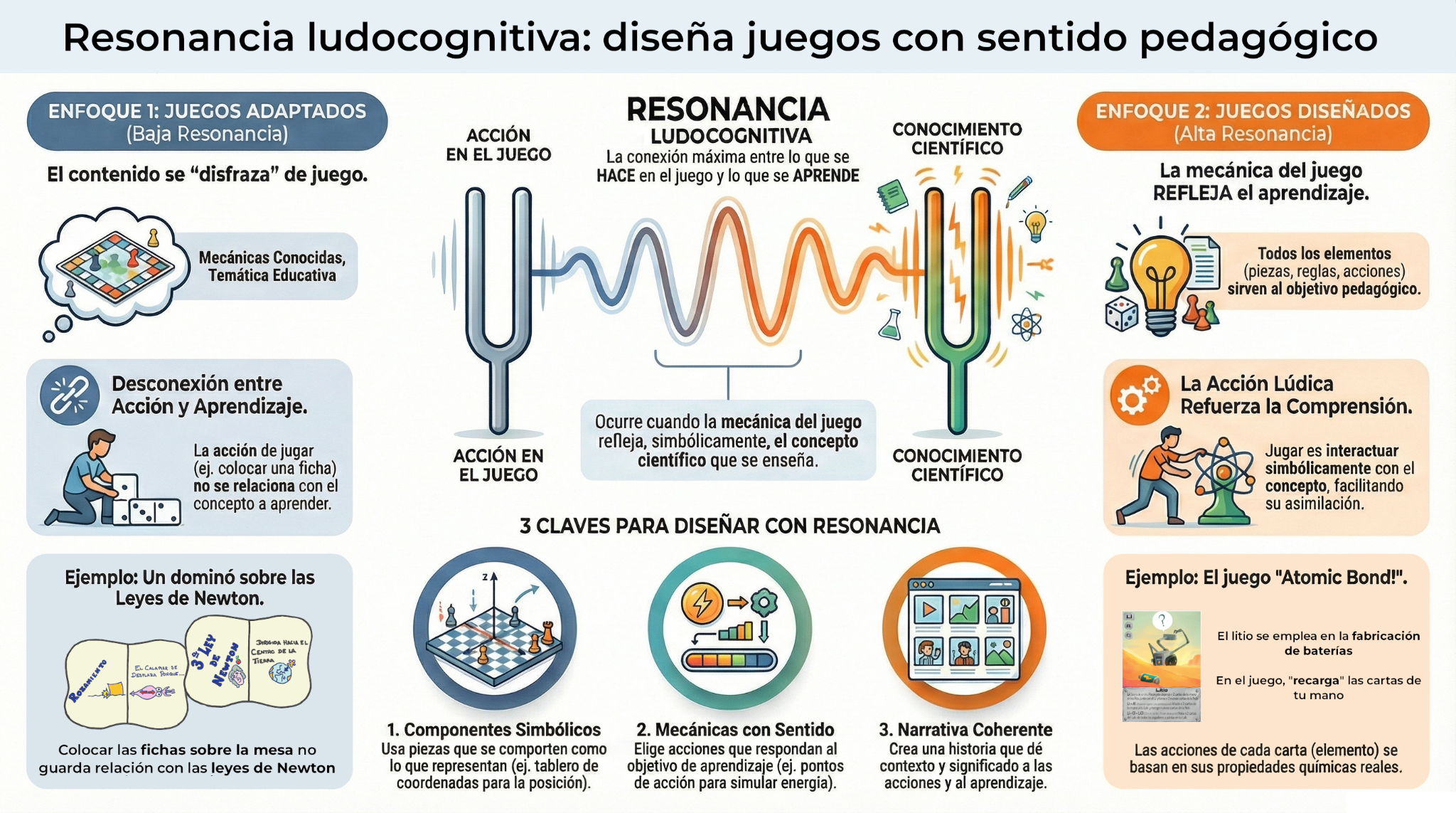 Infografía sobre resonancia ludocognitiva