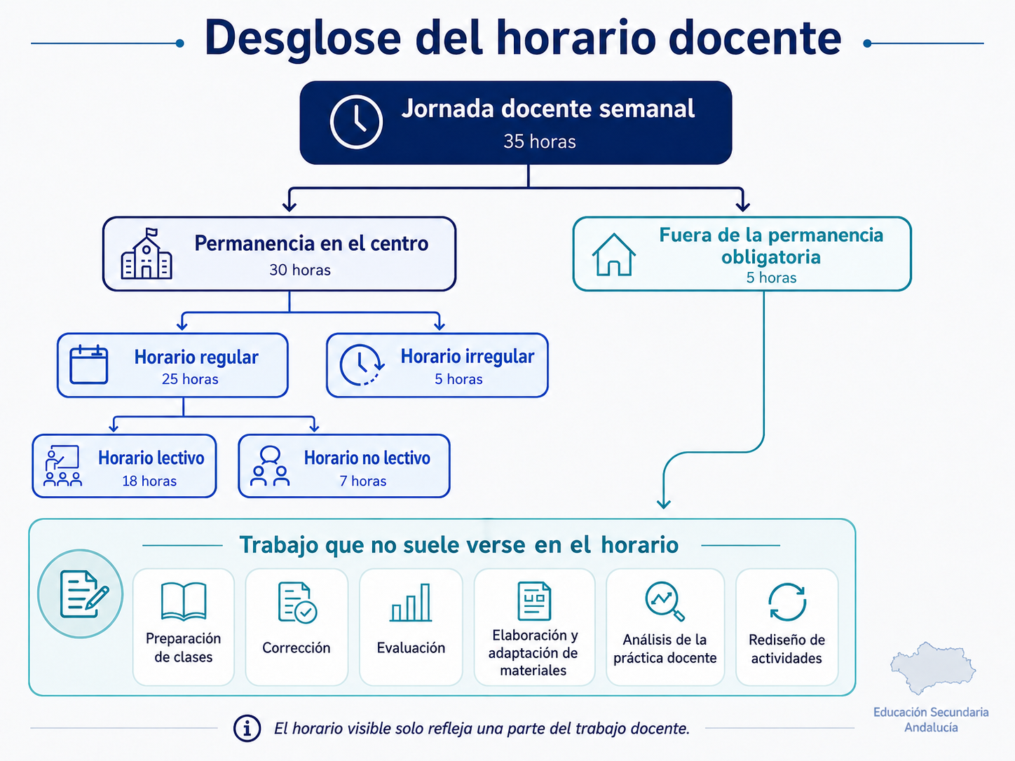 Desglose de la jornada docente semanal en Educación Secundaria en Andalucía